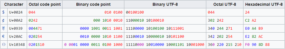 UTF-8 文字コードの例